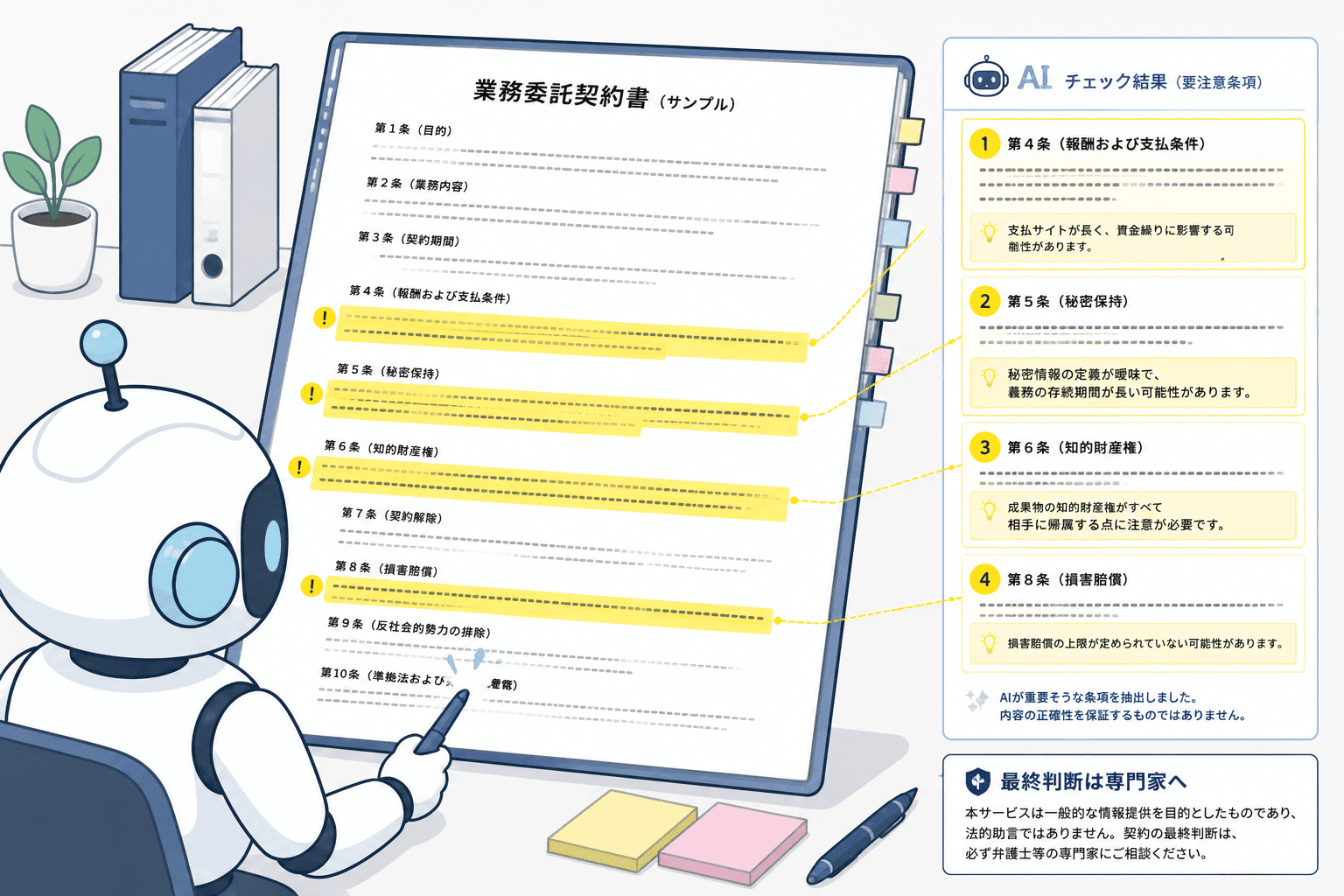 AIを使いこなした後の契約書チェック。要注意な条項を抜き出し、注意点を整理して提示している。