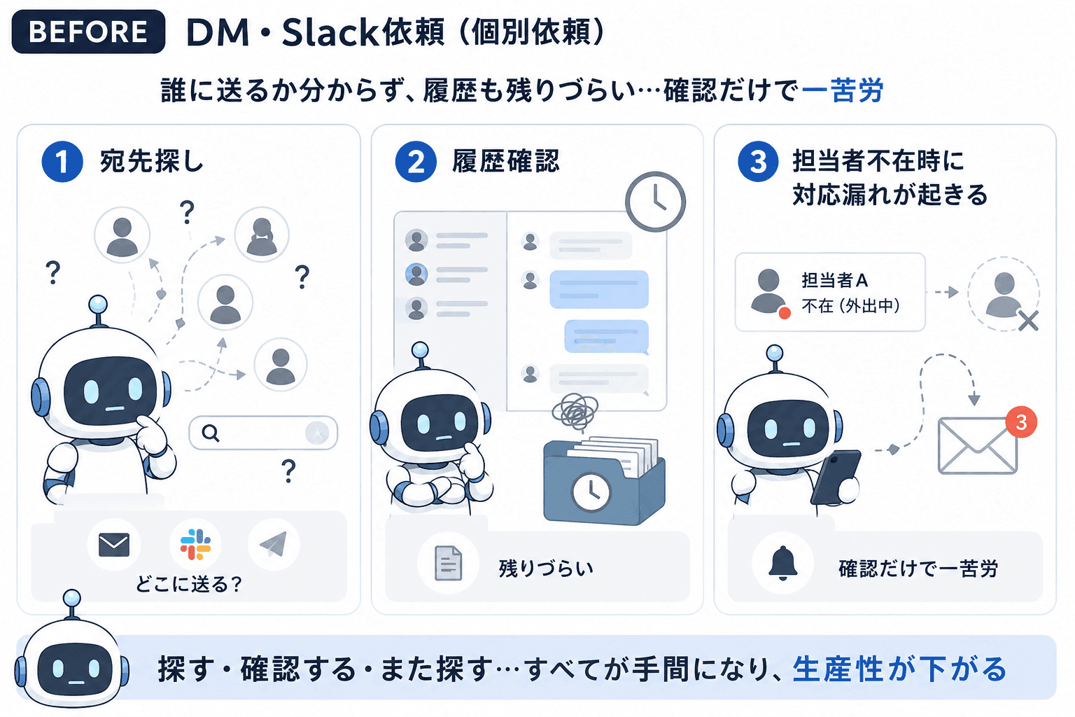 DMやSlack DMで個別に依頼していたため、宛先探し、履歴確認、担当者不在時の対応漏れが起きていたBefore図