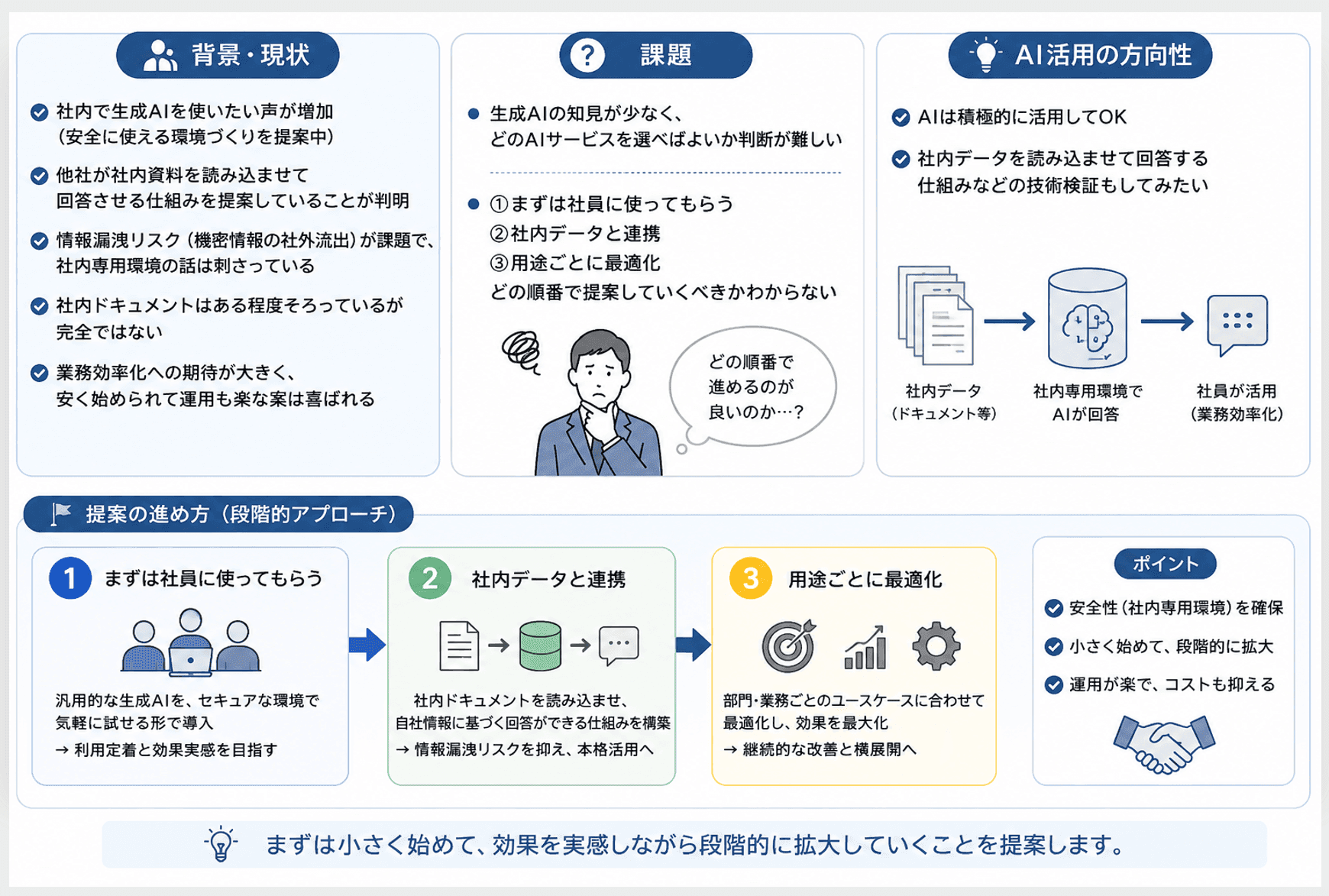 AIを使いこなした後の提案書例。構造化されたビジュアル提案資料に仕上がっている。