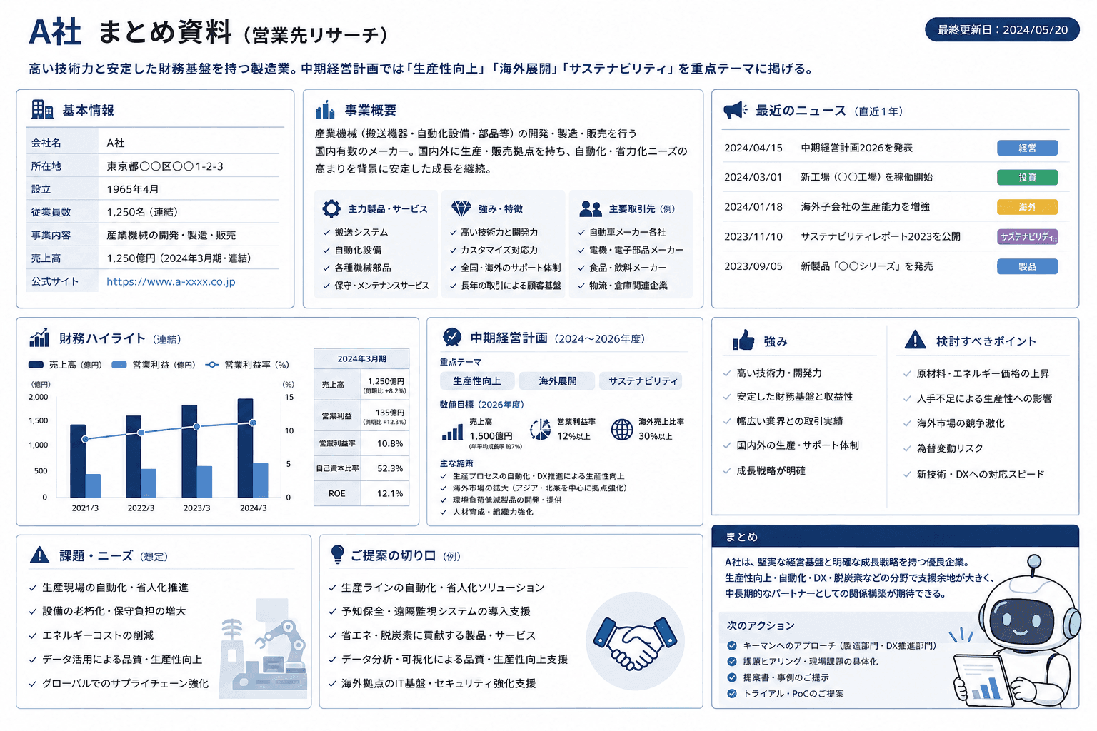 AIを使いこなした後の営業先リサーチ。企業情報・財務・ニュース・提案の切り口までまとめ資料に整理されている。