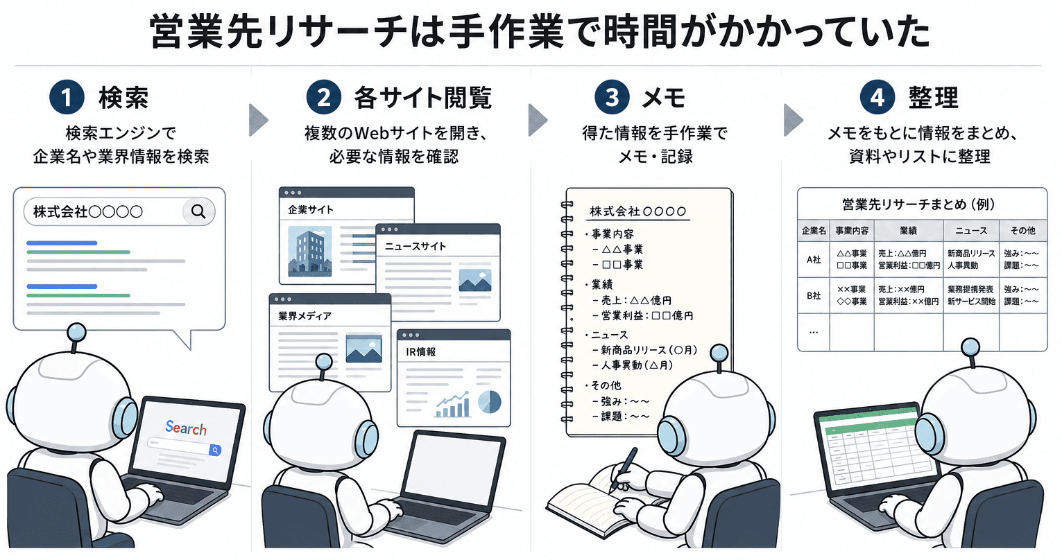 AIを使いこなす前の営業先リサーチ。検索・各サイト閲覧・メモ・整理を手作業で進めている状態。